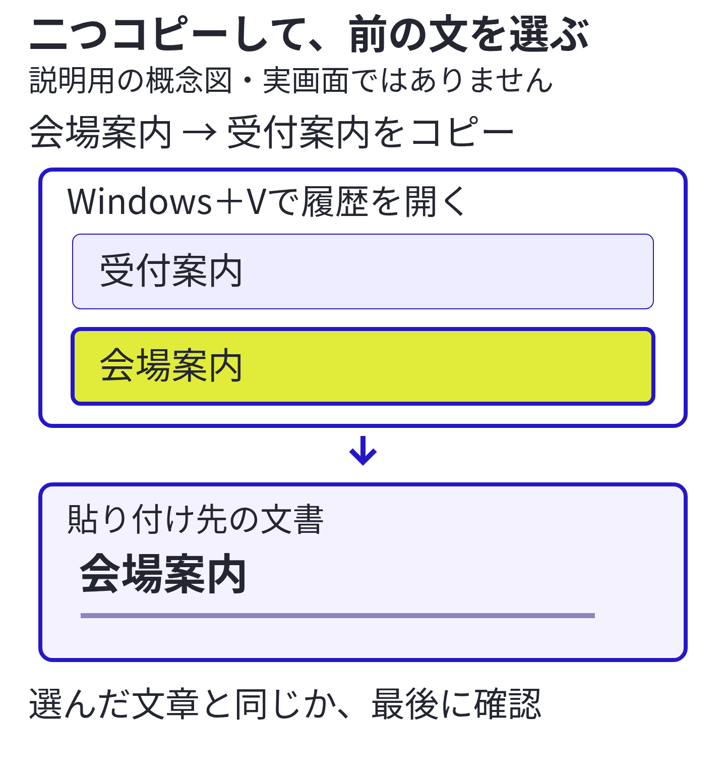 説明用の概念図。会場案内と受付案内を順にコピーした後、履歴の会場案内を選び、文書へ貼り付けて内容を確認する。実画面ではありません。