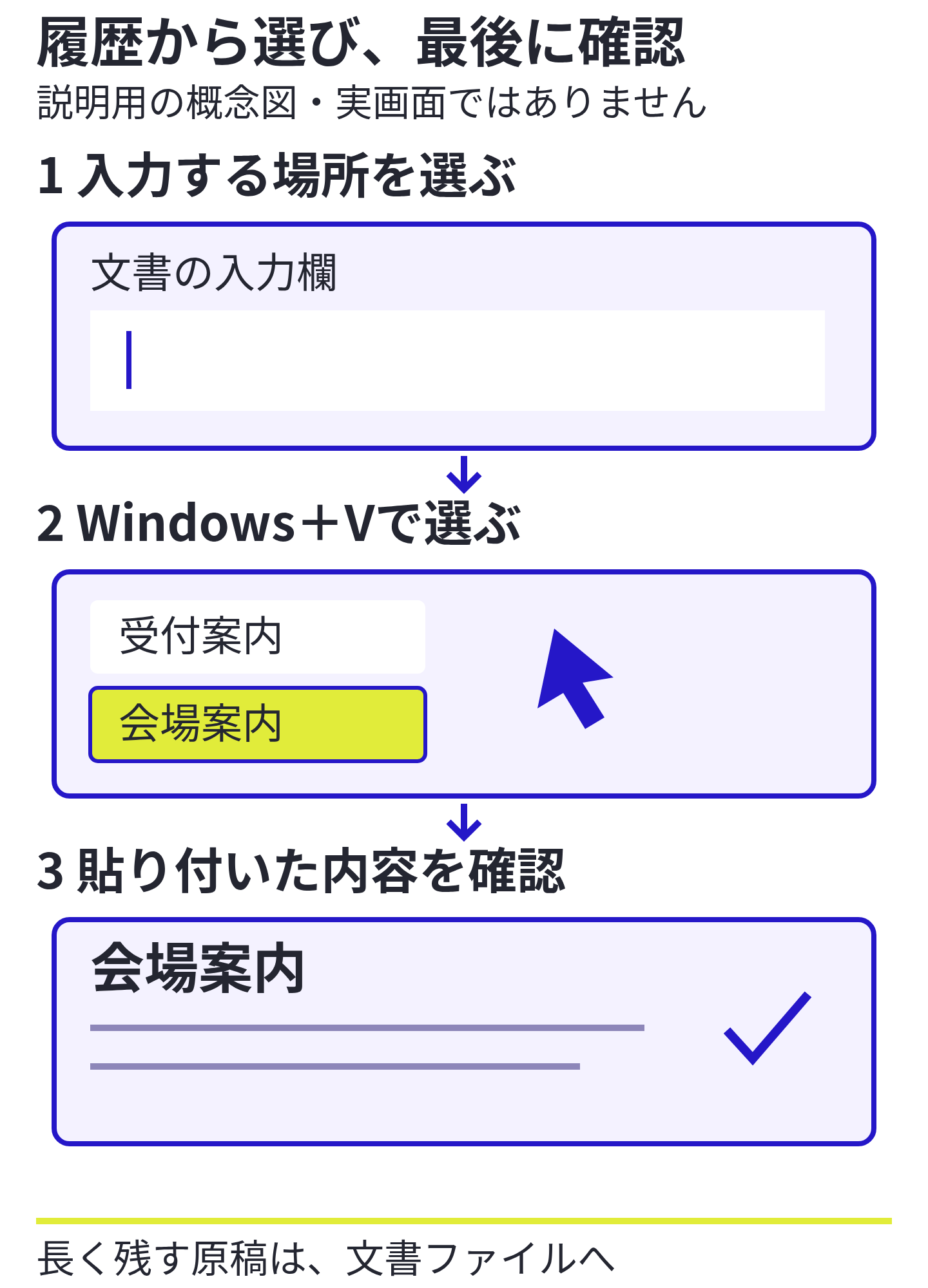 クリップボード履歴を使う流れ。入力場所を選び、WindowsキーとVで履歴を開き、使う文章を選択して貼り付け後に確認する。長く残す原稿は文書ファイルへ保存する。説明用の概念図。
