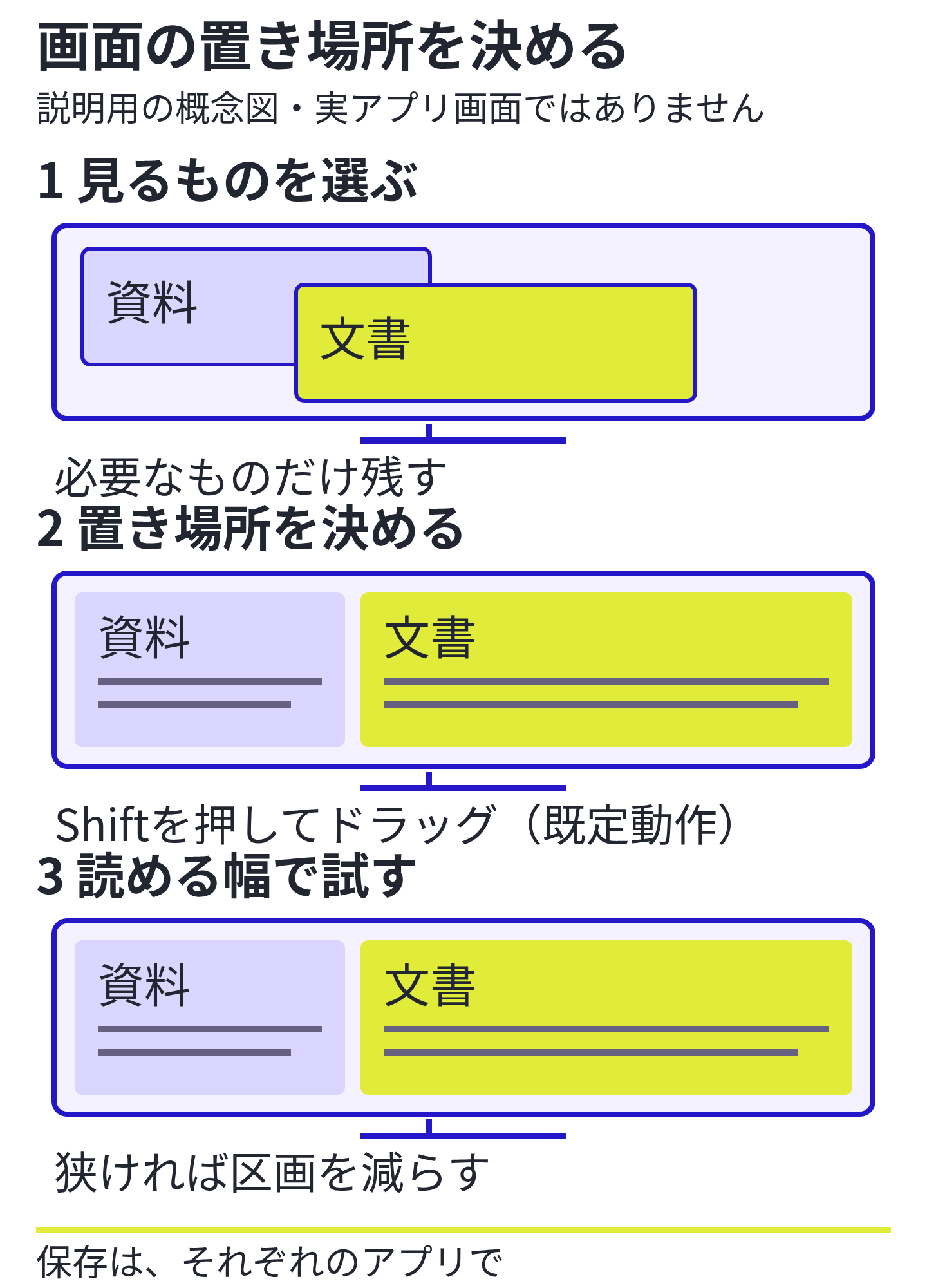 説明用の概念図。重なったウィンドウから、見る資料と書く文書を選び、画面の置き場所を決めて配置する。文字が読めなければ区画を減らす。実アプリ画面や自動起動の説明ではありません。