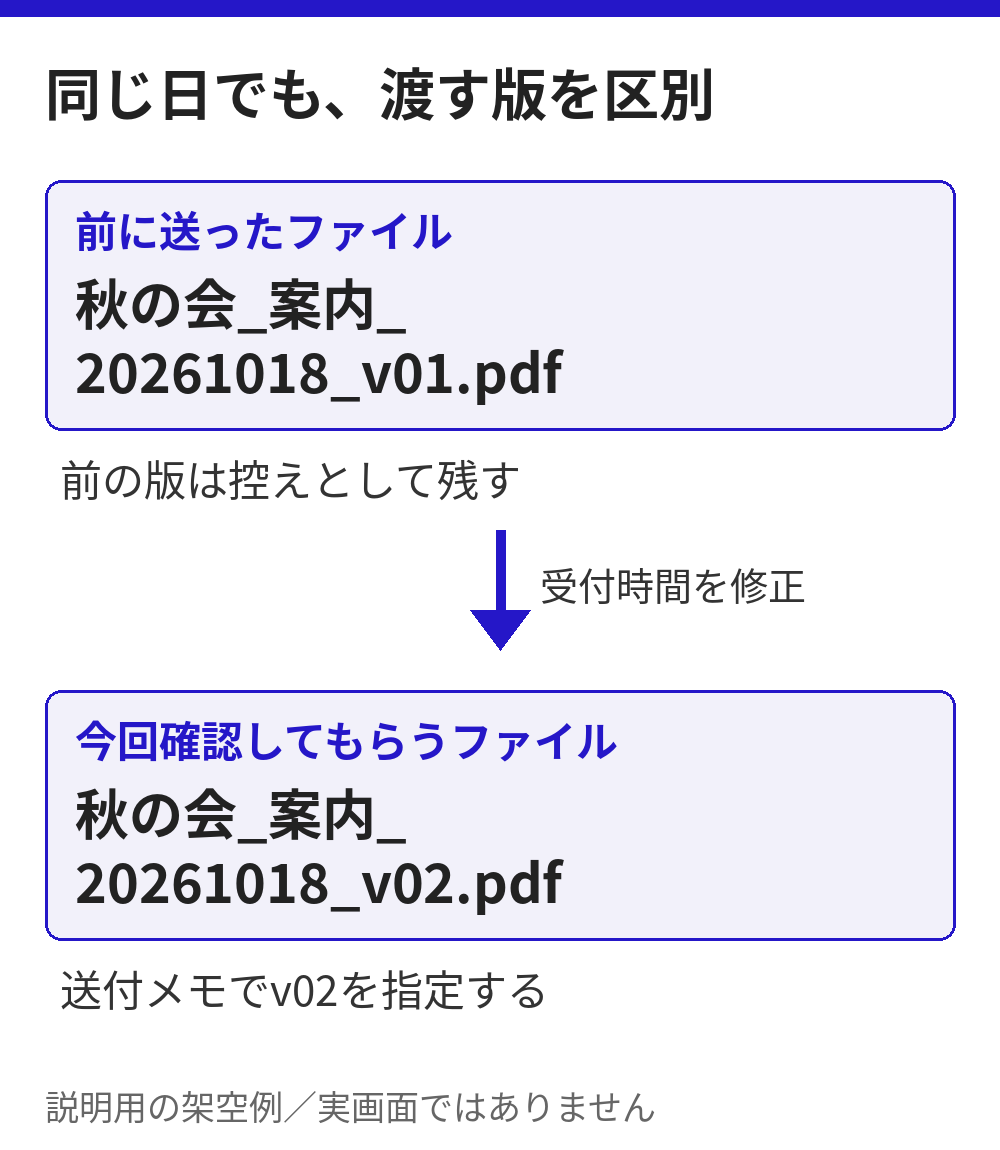 説明用の架空例。同じ日付の案内PDFで、前に送ったv01を控えとして残し、受付時間を修正したv02を今回の確認対象として送付メモで指定する。実画面ではありません。