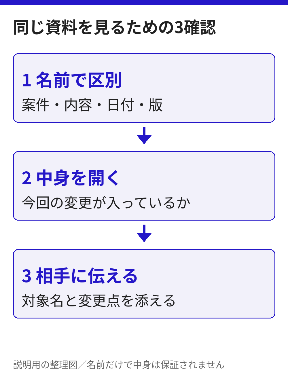 同じ資料を見るための3確認。案件・内容・日付・版で名前を区別し、ファイルを開いて今回の変更を確認し、対象名と変更点を相手へ伝える。説明用の整理図。