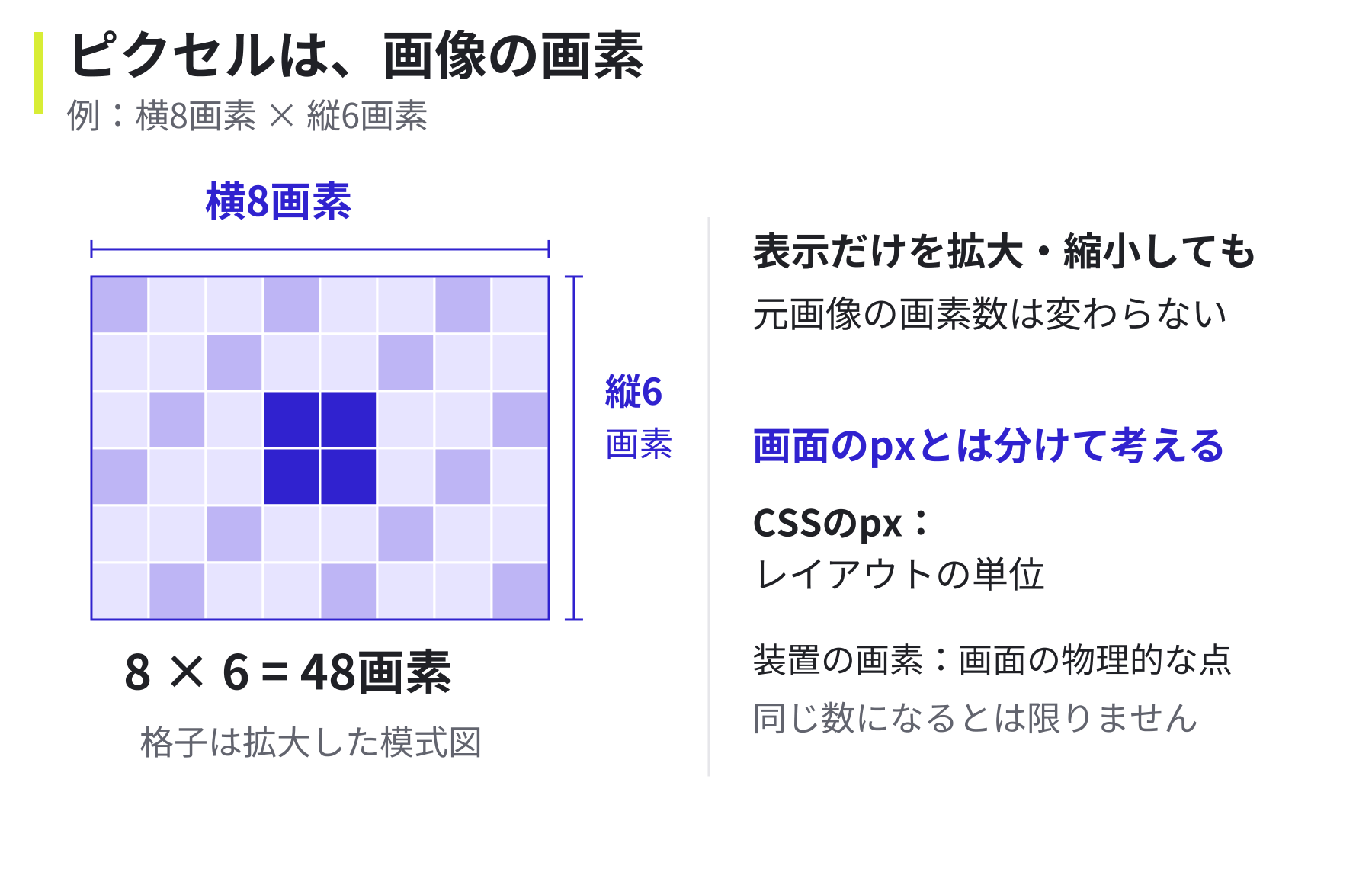 画像の画素を説明する模式図。横8画素、縦6画素の格子は合計48画素。格子の境界と寸法線は各列・行の端に対応する。表示サイズを変えても画像の画素数は変わらない。CSSのpxはレイアウトの単位、装置の画素は画面の物理的な点で、画像の画素と同じ数とは限らない。