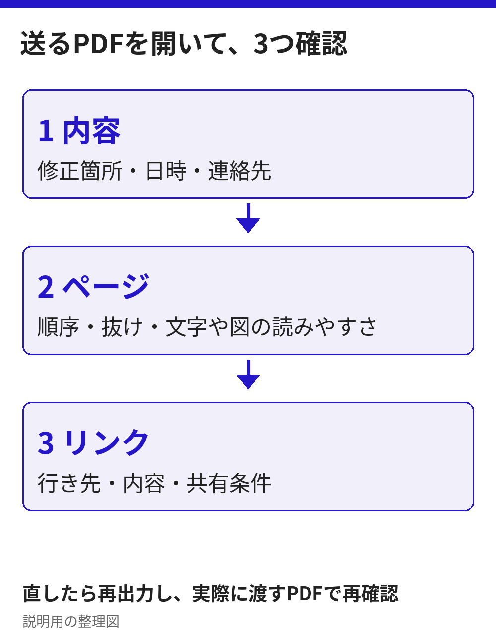 送るPDFを開き、内容、ページ、リンクの3点を確認する。直したら書き出し直し、実際に渡すPDFで再確認する。説明用の整理図。