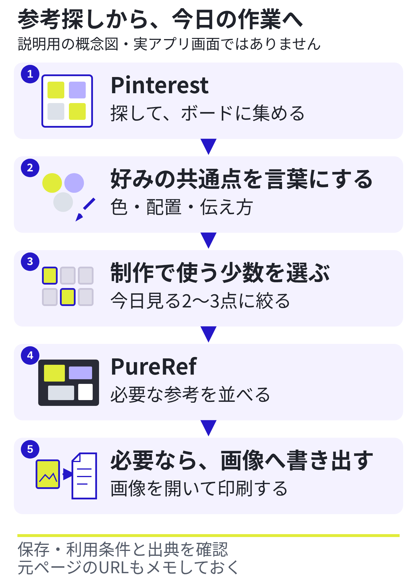 Pinterestで参考を探してボードに集め、好みの共通点を言葉にし、制作で使う少数を選んでPureRefに並べる。必要なら画像に書き出し、別の画像閲覧アプリ等で開いて印刷する。説明用の概念図で、両アプリの直接同期を示すものではありません。