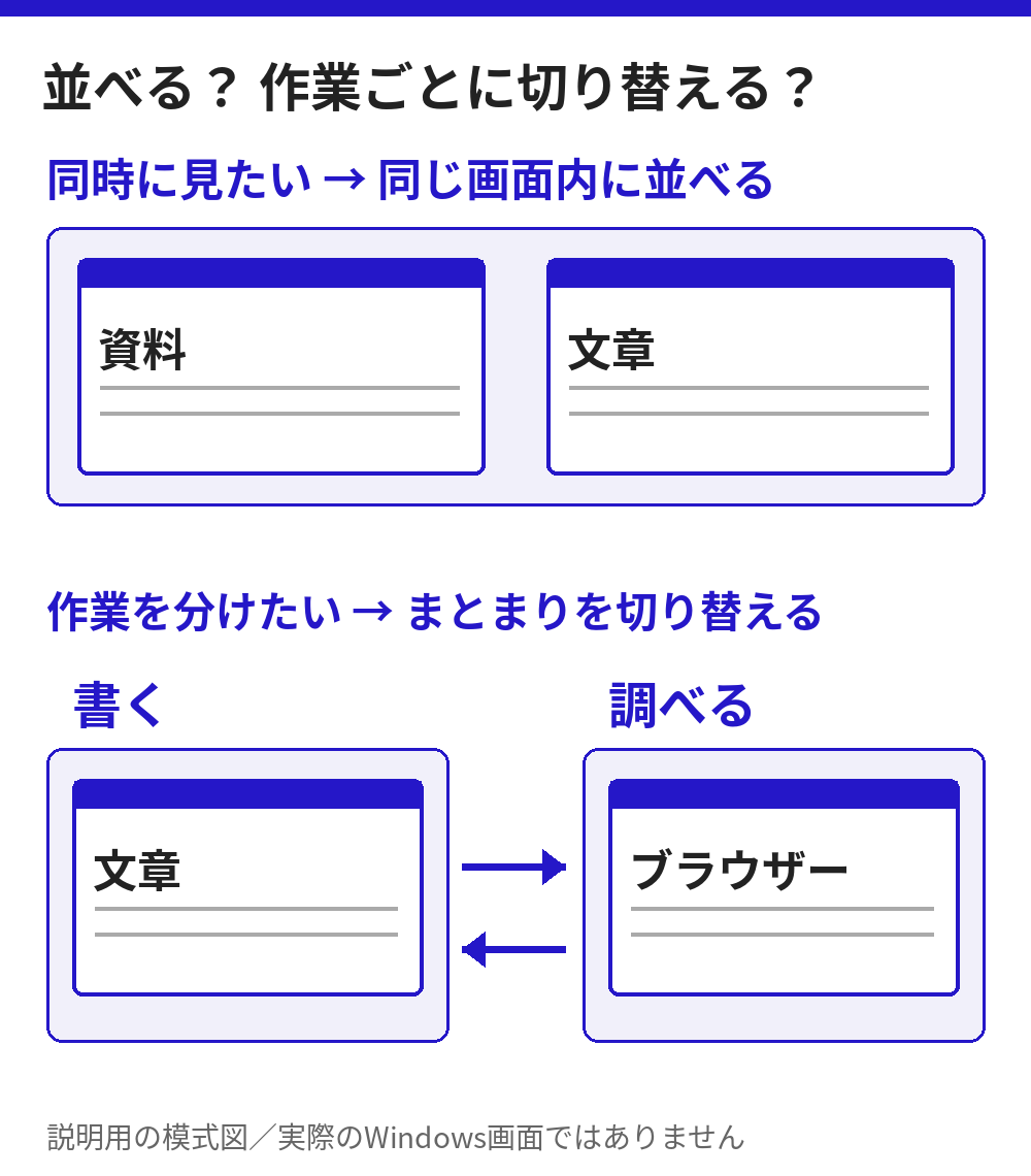 説明用の模式図。資料と文章を同時に見るときは同じ画面内に並べる。作業ごとに切り替えるときは、書くデスクトップと調べるデスクトップに分けて行き来する。実画面ではありません。