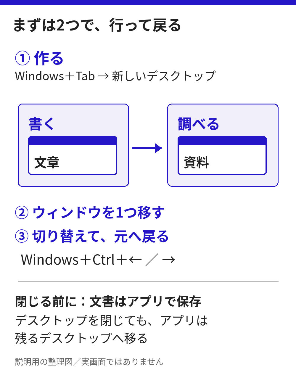 タスクビューで2つ目を作り、ウィンドウを1つ移し、左右のデスクトップを切り替えて元へ戻る。使わなくなったデスクトップを閉じるとアプリは残るデスクトップへ移る。文書保存とは別の操作。説明用の整理図。