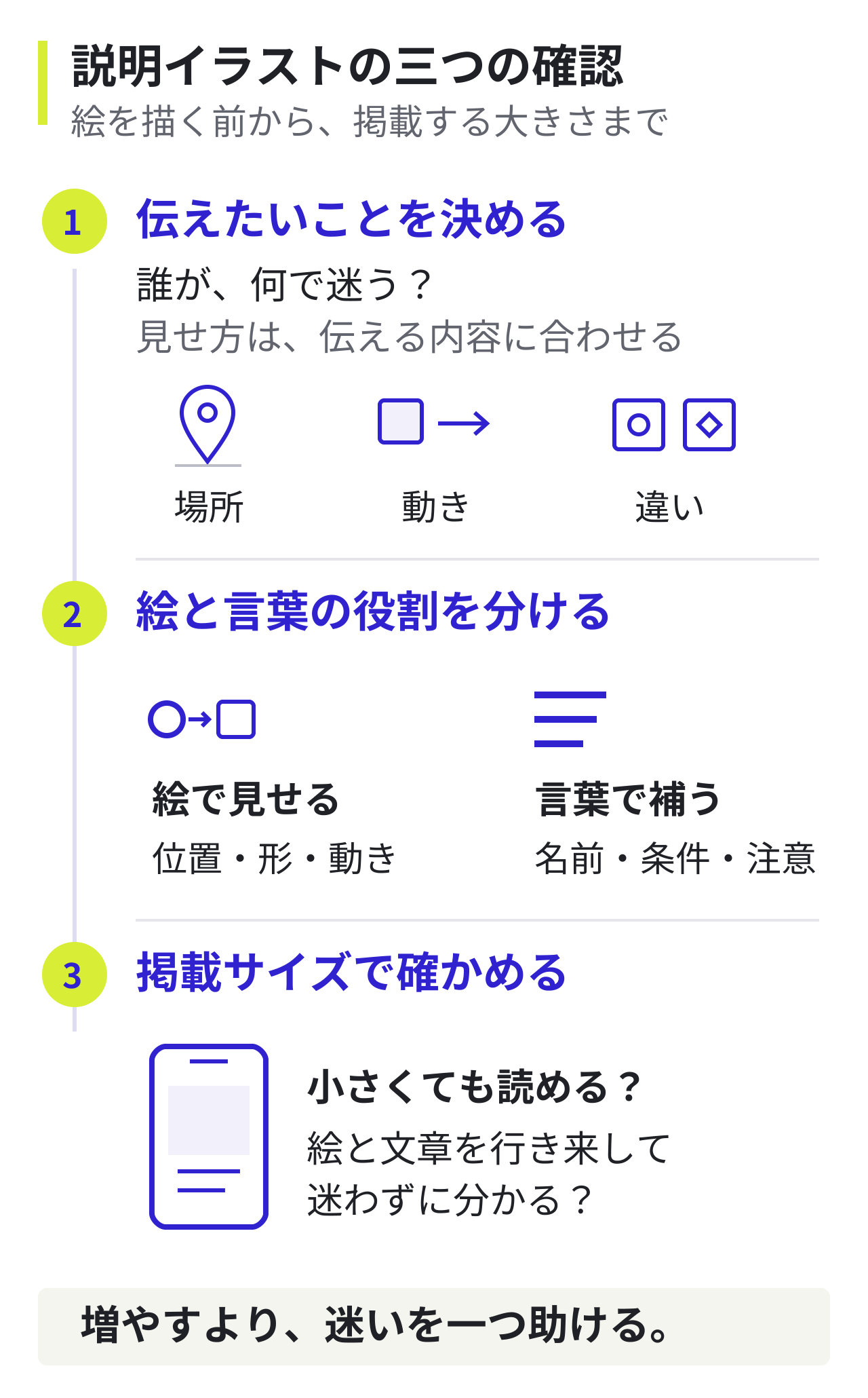 説明にイラストを添えるときのまとめ。1、誰が何で迷うかを考え、場所・動き・違いに合う見せ方を選ぶ。2、絵は位置・形・動き、言葉は名前・条件・注意を伝える。3、掲載サイズで文字が読めるか、絵と文章を行き来して迷わないか確かめる。